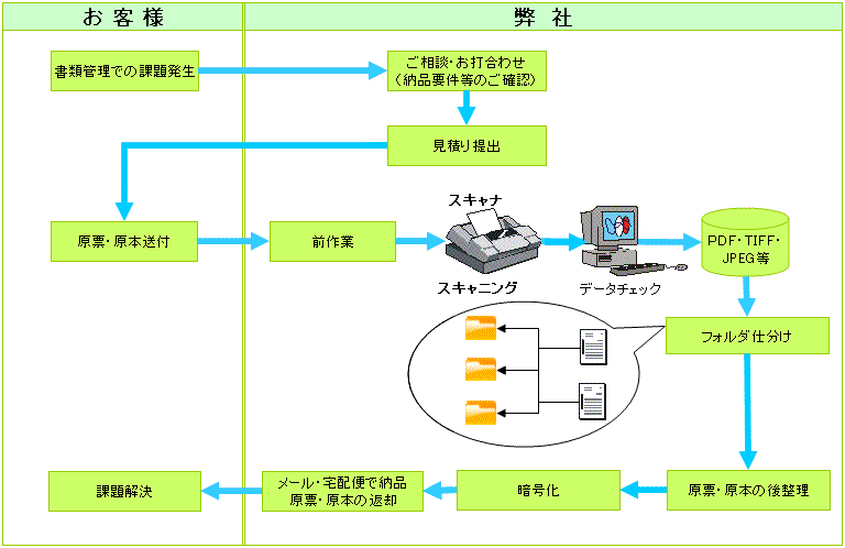 作業フロー