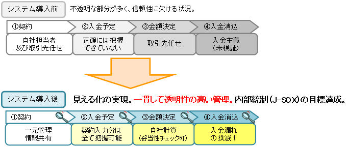 リベート管理システム 運用イメージ