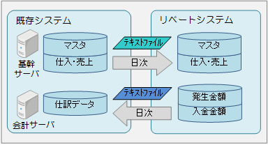 リベート管理システム 標準システム連携