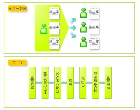 採点作業フロー