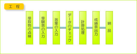 作業フロー　工程