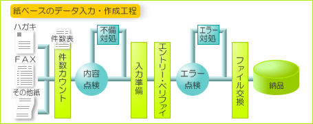 紙ベースのデータ入力・作業工程