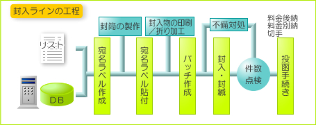 作業フロー　封入ラインの工程