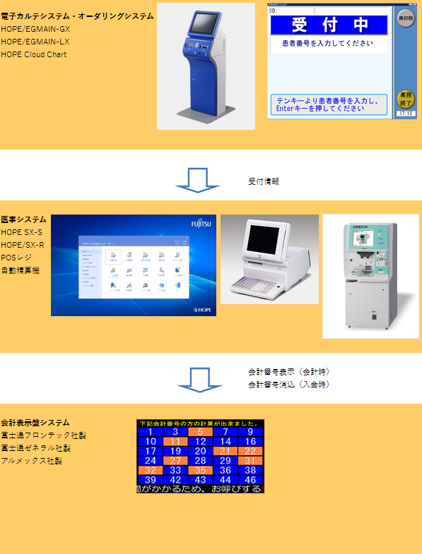 会計表示盤システム形態